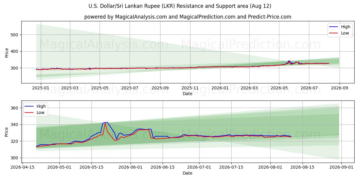 米ドル/スリランカルピー (LKR) Support and Resistance area (11 Aug) 