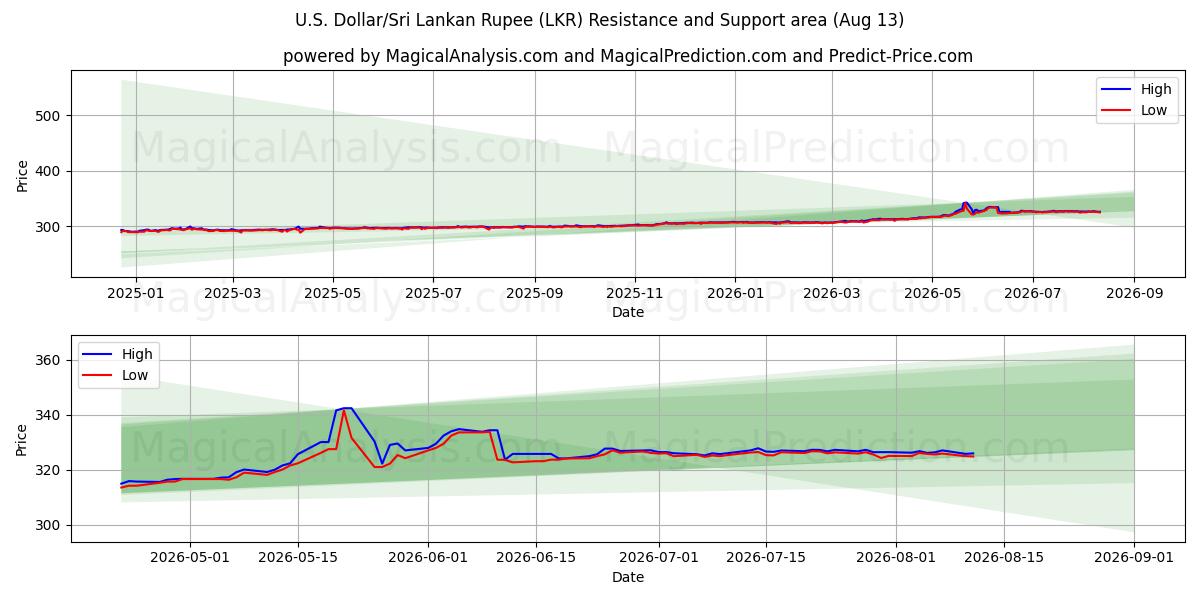  Dollar américain/Roupie sri lankaise (LKR) Support and Resistance area (12 Aug) 