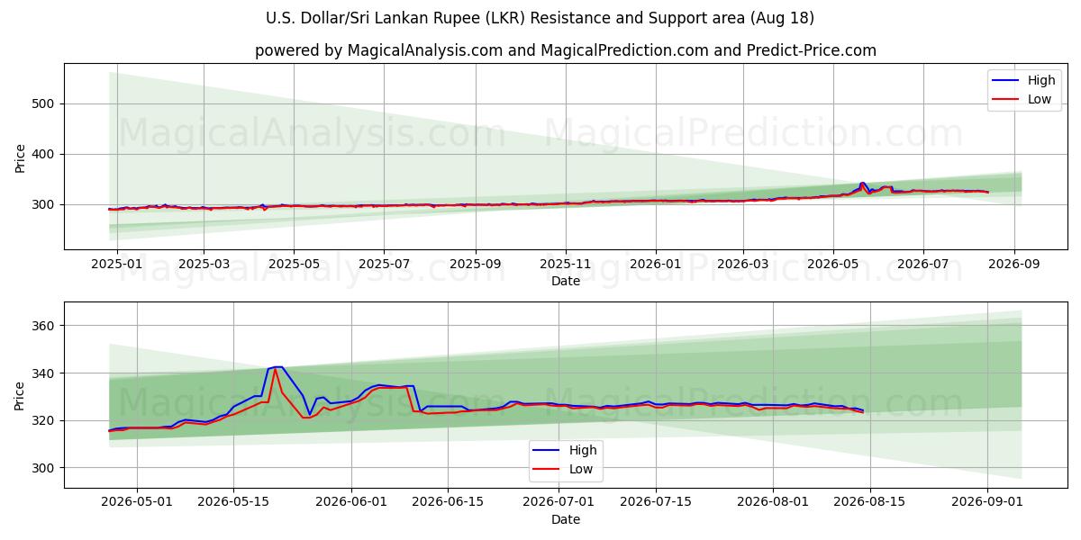  الدولار الأمريكي/الروبية السريلانكية (LKR) Support and Resistance area (17 Aug) 