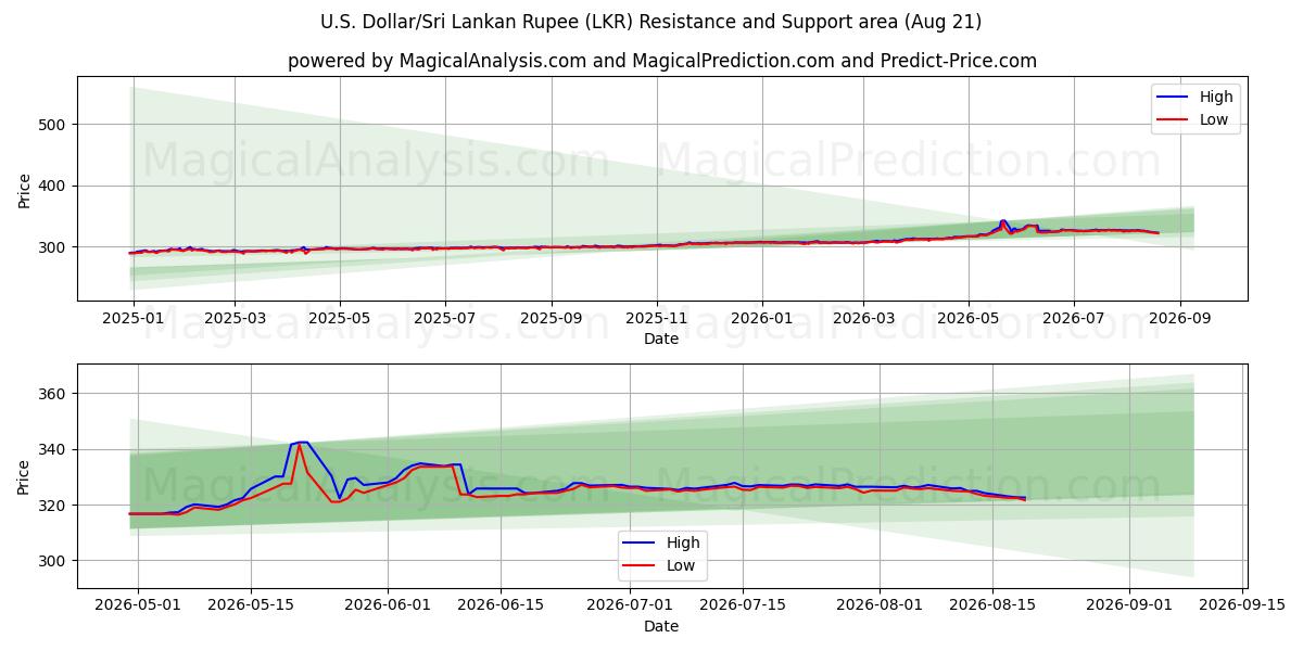  Доллар США/Шриланкийская рупия (LKR) Support and Resistance area (18 Aug) 