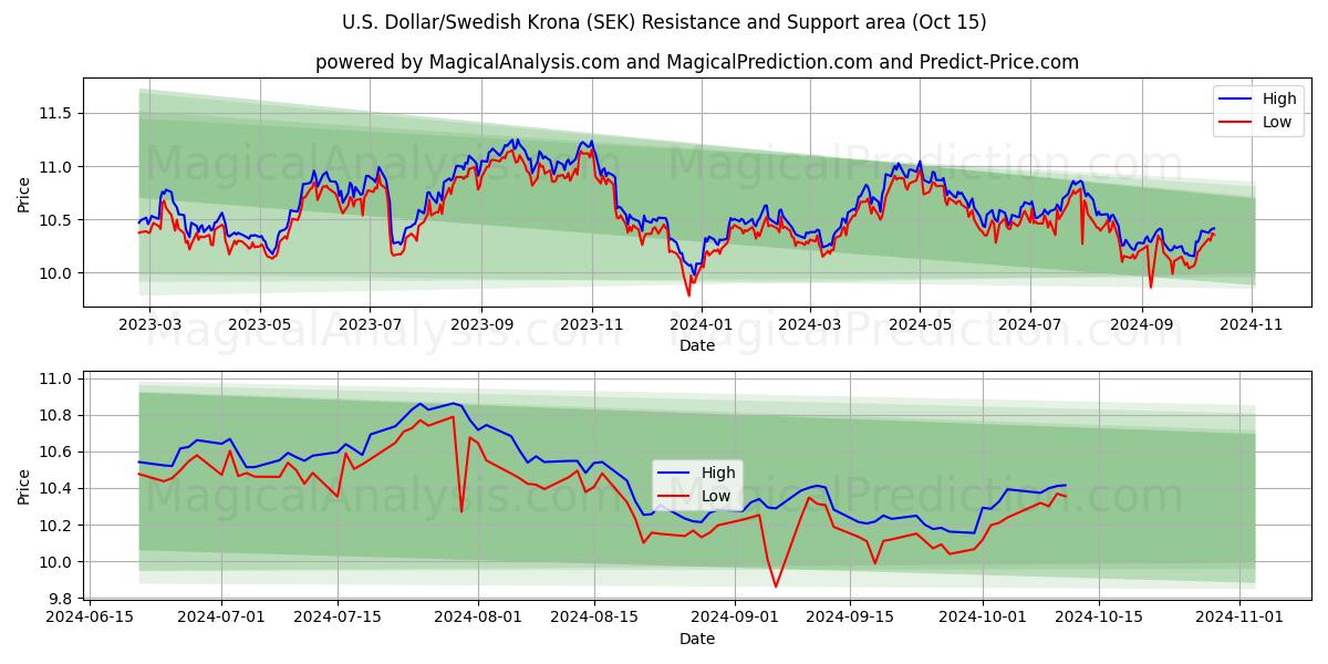  Dólar Americano/Coroa Sueca (SEK) Support and Resistance area (15 Oct) 