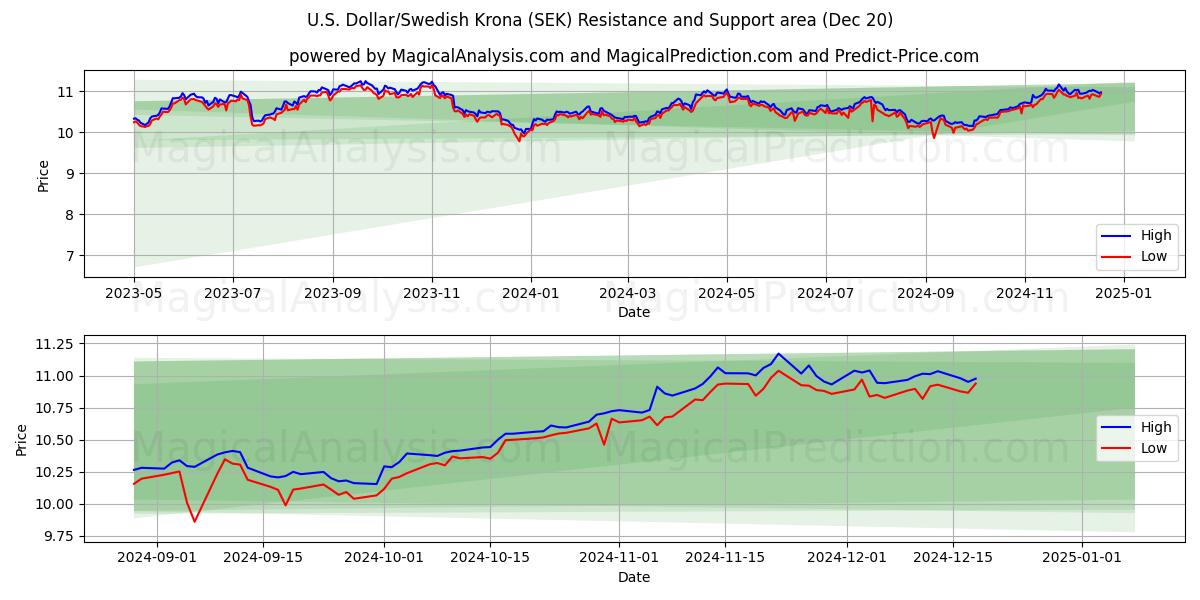  Dólar estadounidense/Corona sueca (SEK) Support and Resistance area (20 Dec) 