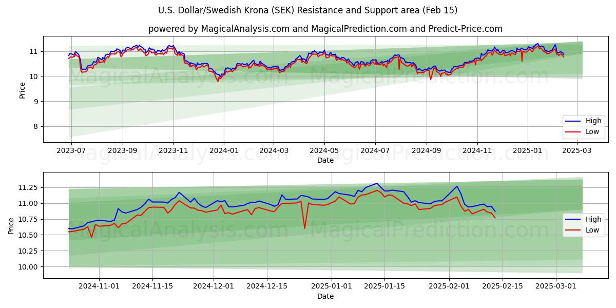  Dólar estadounidense/Corona sueca (SEK) Support and Resistance area (01 Feb) 