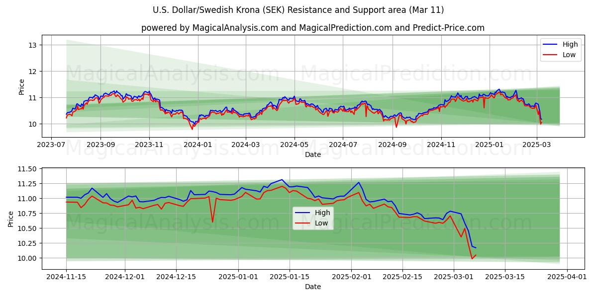  Dólar estadounidense/Corona sueca (SEK) Support and Resistance area (11 Mar) 