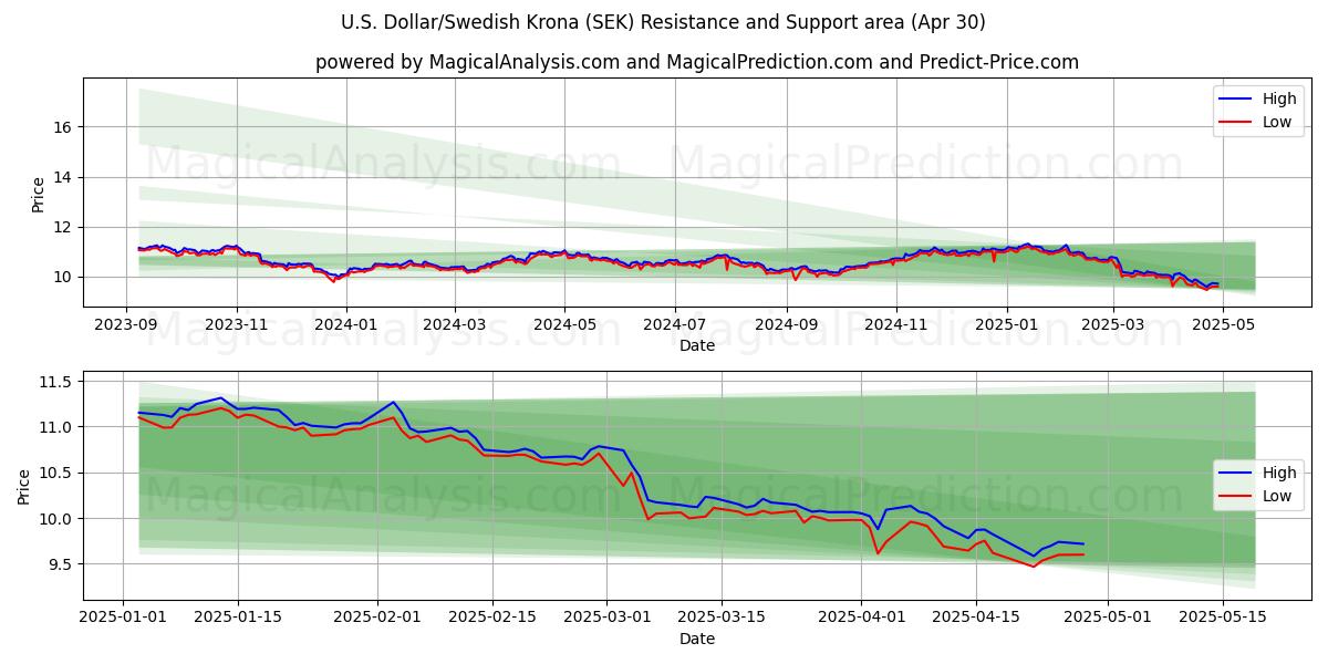  米ドル/スウェーデン クローナ (SEK) Support and Resistance area (30 Apr) 