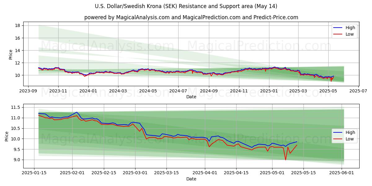  U.S. Dollar/Swedish Krona (SEK) Support and Resistance area (14 May) 