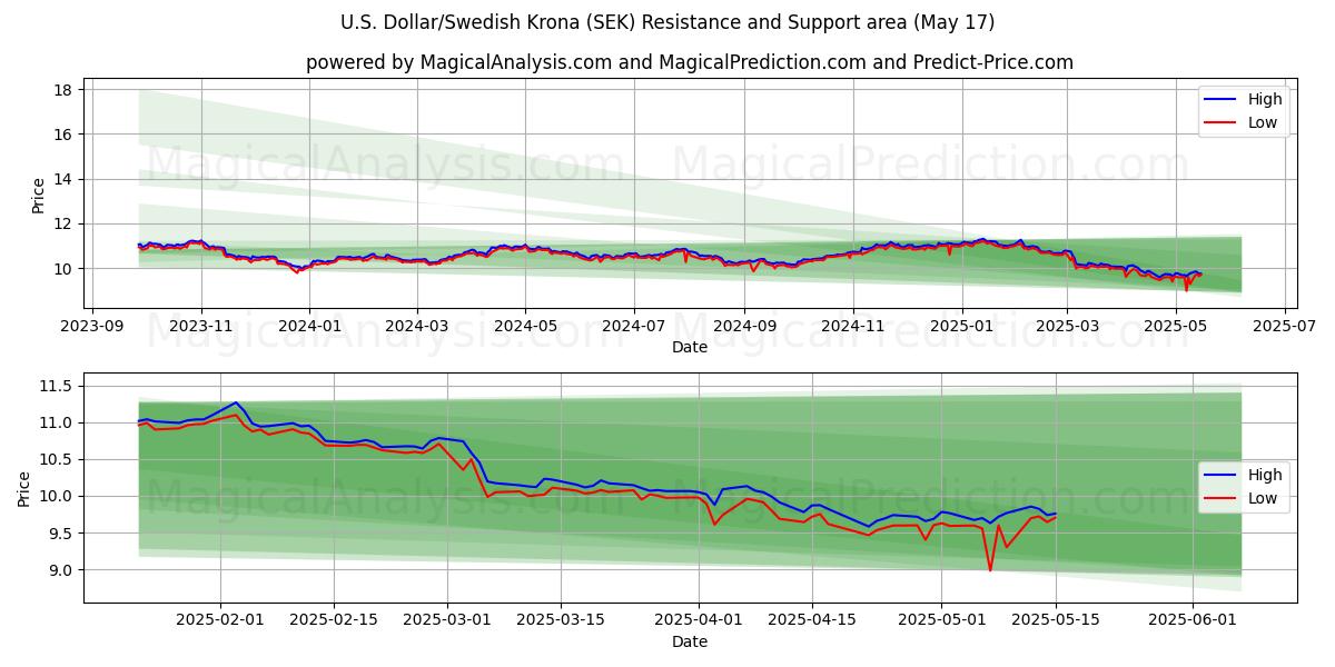  米ドル/スウェーデン クローナ (SEK) Support and Resistance area (17 May) 