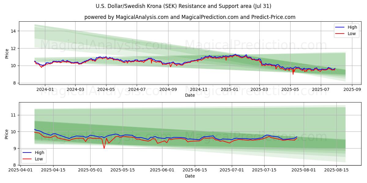  Dólar Americano/Coroa Sueca (SEK) Support and Resistance area (29 Jul) 