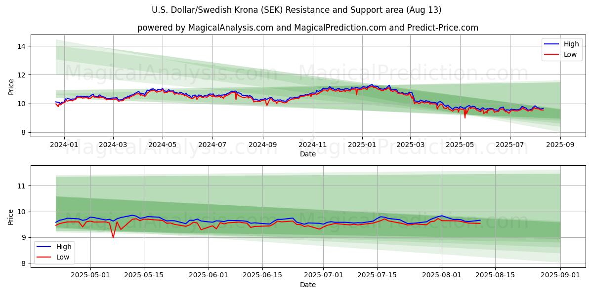  amerikanske dollar/svenske kroner (SEK) Support and Resistance area (12 Aug) 