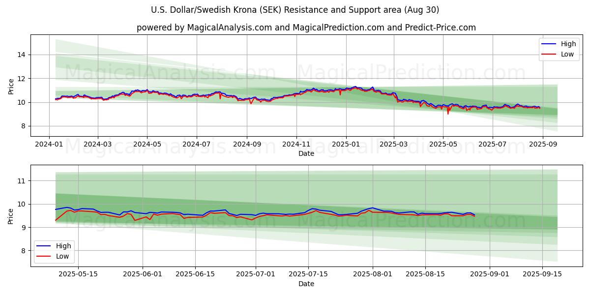  미국 달러/스웨덴 크로나 (SEK) Support and Resistance area (29 Aug) 