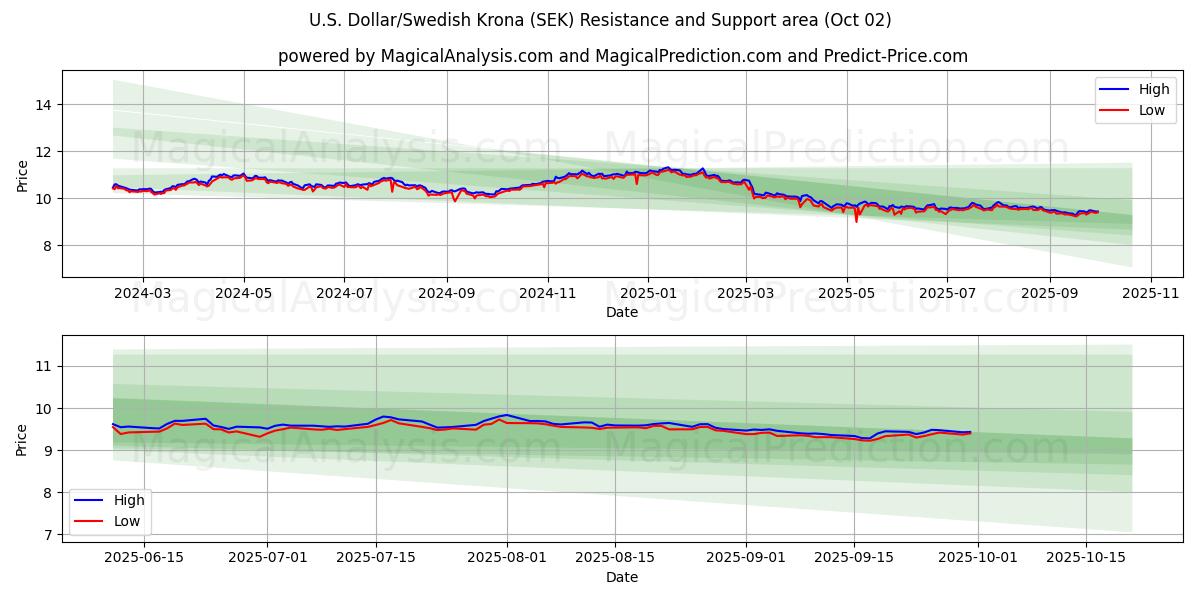  Yhdysvaltain dollari / Ruotsin kruunu (SEK) Support and Resistance area (01 Oct) 