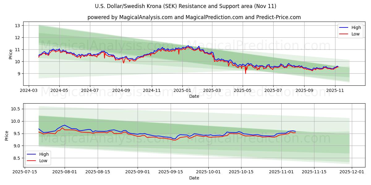  Amerikaanse dollar/Zweedse kroon (SEK) Support and Resistance area (10 Nov) 