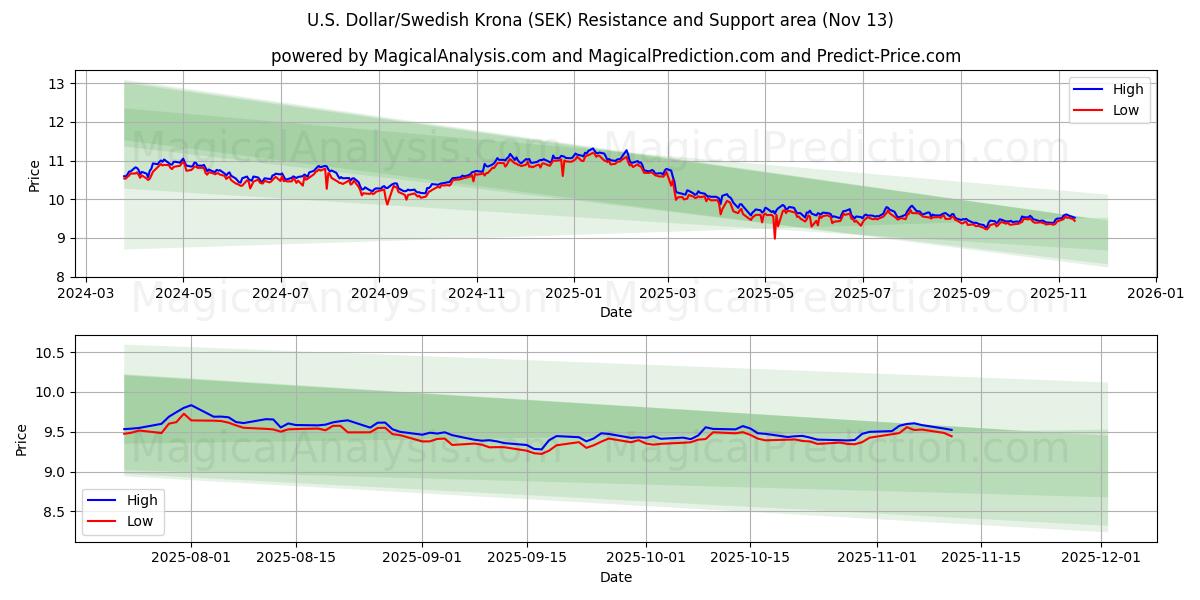  U.S. Dollar/Swedish Krona (SEK) Support and Resistance area (12 Nov) 
