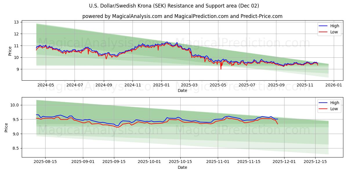  Amerikaanse dollar/Zweedse kroon (SEK) Support and Resistance area (01 Dec) 