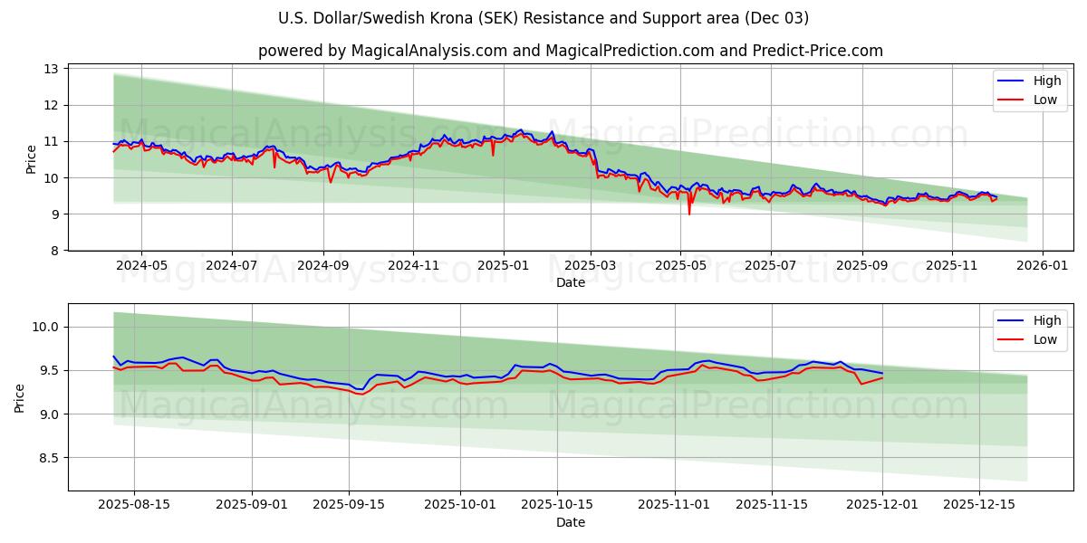  U.S. Dollar/Swedish Krona (SEK) Support and Resistance area (02 Dec) 