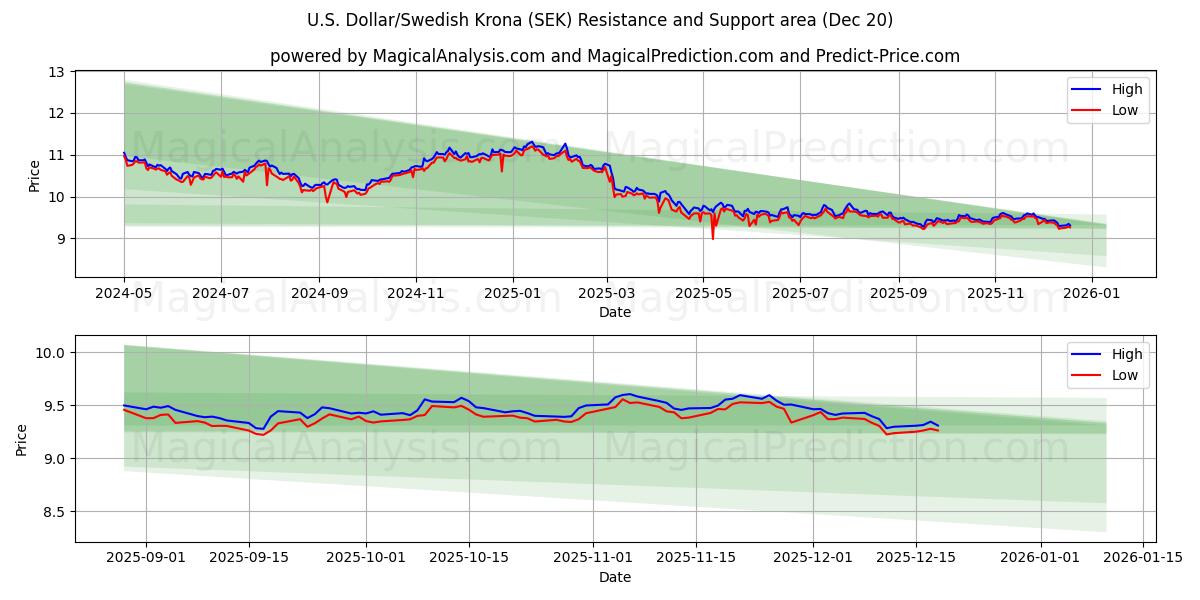  Доллар США/Шведская крона (SEK) Support and Resistance area (19 Dec) 