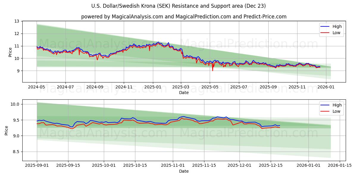  미국 달러/스웨덴 크로나 (SEK) Support and Resistance area (22 Dec) 