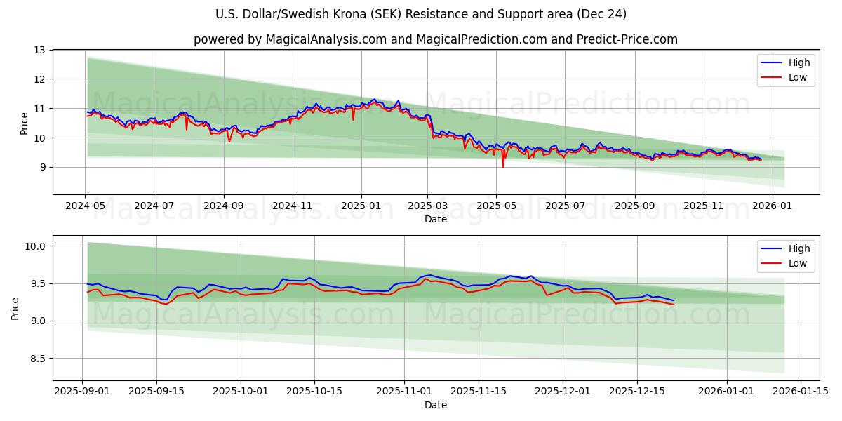 美元/瑞典克朗 (SEK) Support and Resistance area (23 Dec) 