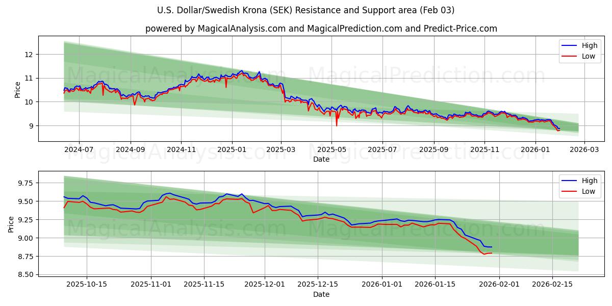  米ドル/スウェーデン クローナ (SEK) Support and Resistance area (02 Feb) 