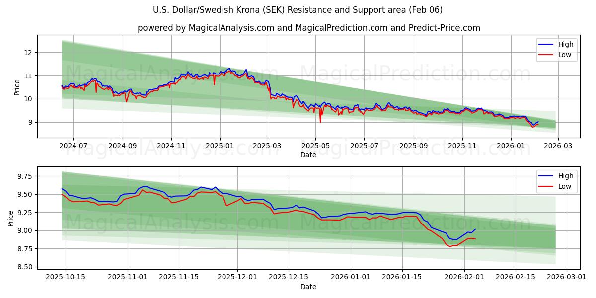  Dollaro USA/Corona svedese (SEK) Support and Resistance area (05 Feb) 