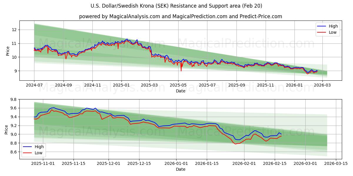  미국 달러/스웨덴 크로나 (SEK) Support and Resistance area (19 Feb) 