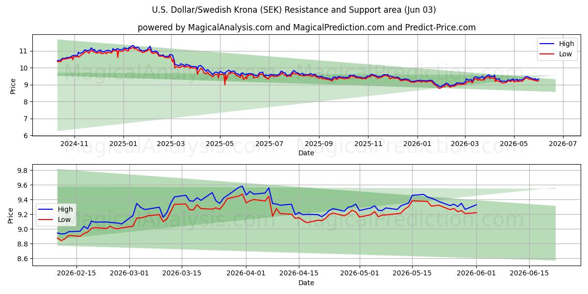  amerikanske dollar/svenske kroner (SEK) Support and Resistance area (02 Jun) 