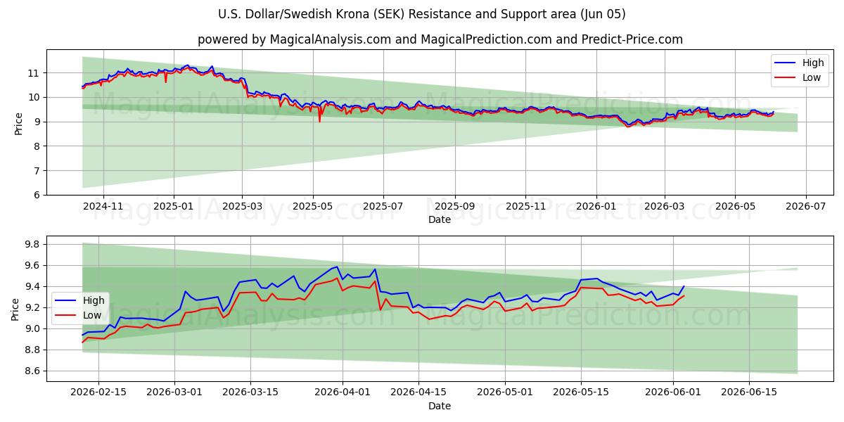  الدولار الأمريكي / الكرونا السويدية (SEK) Support and Resistance area (03 Jun) 