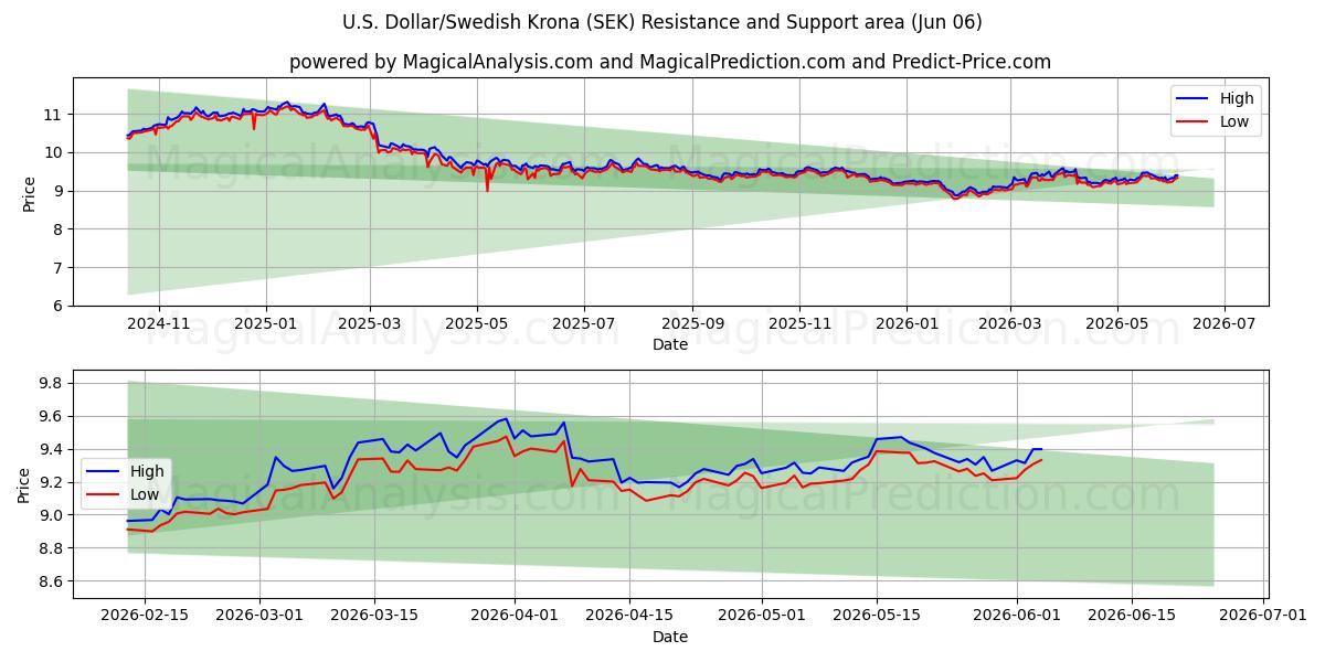  अमेरिकी डॉलर/स्वीडिश क्रोना (SEK) Support and Resistance area (04 Jun) 