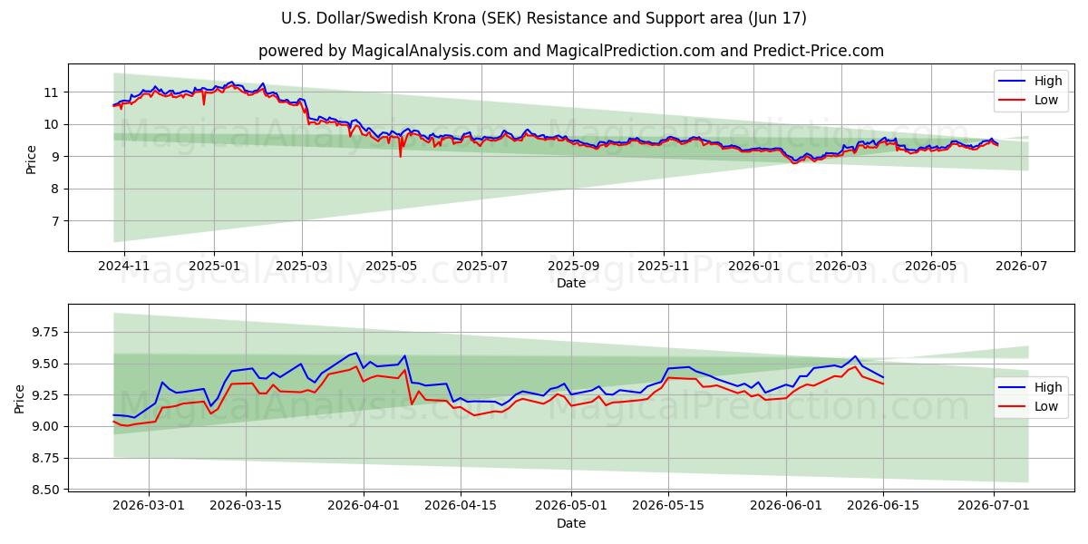  دلار آمریکا / کرون سوئد (SEK) Support and Resistance area (10 Jun) 