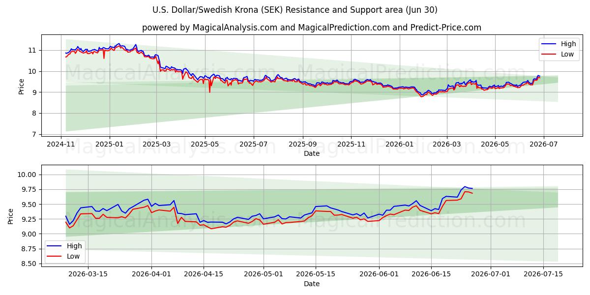  Dólar Americano/Coroa Sueca (SEK) Support and Resistance area (29 Jun) 