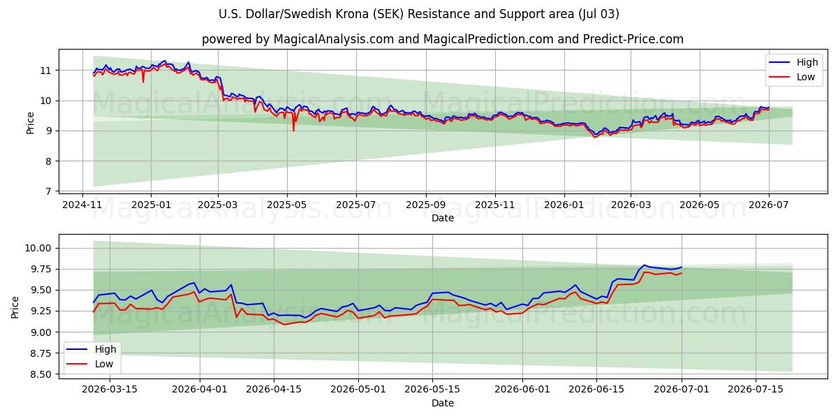  Yhdysvaltain dollari / Ruotsin kruunu (SEK) Support and Resistance area (02 Jul) 
