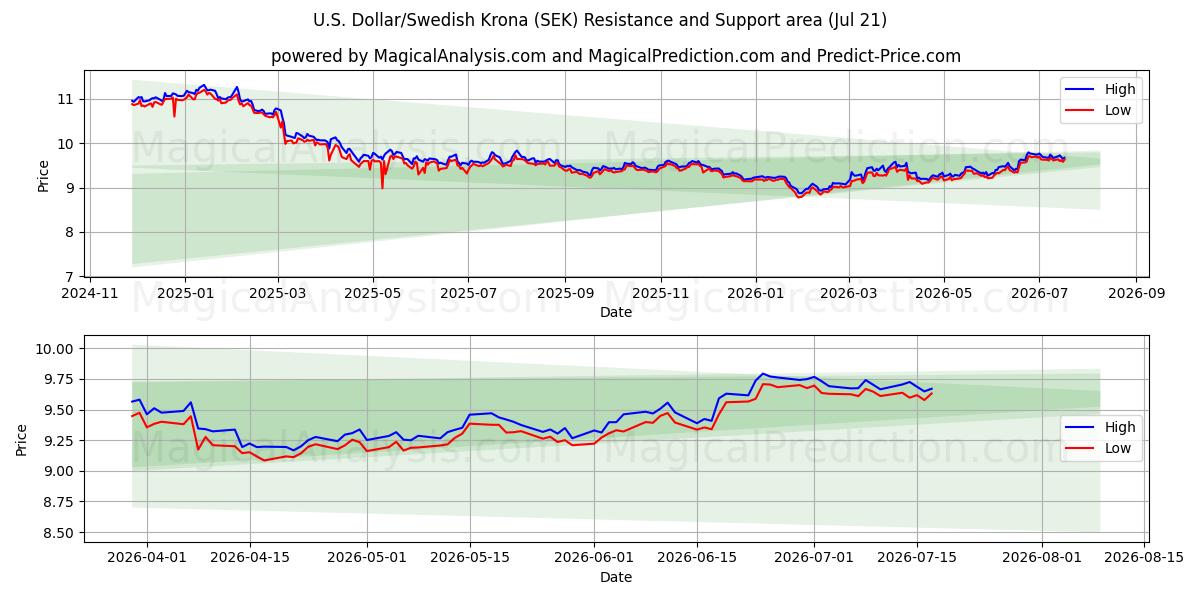  amerikanske dollar/svenske kroner (SEK) Support and Resistance area (17 Jul) 