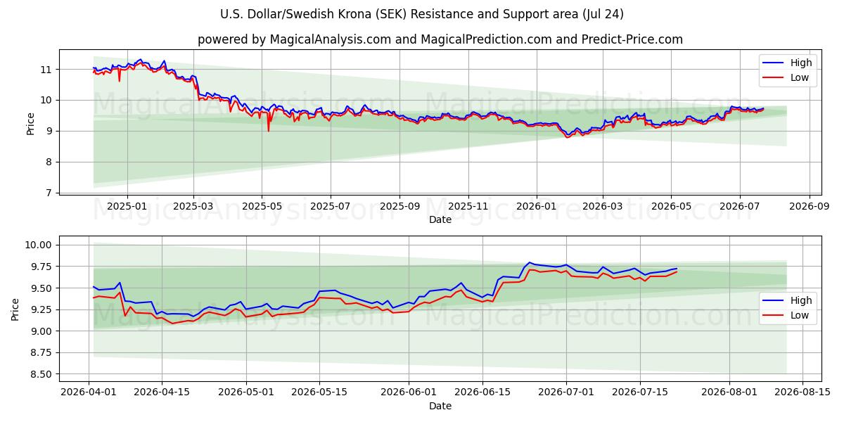  Yhdysvaltain dollari / Ruotsin kruunu (SEK) Support and Resistance area (23 Jul) 