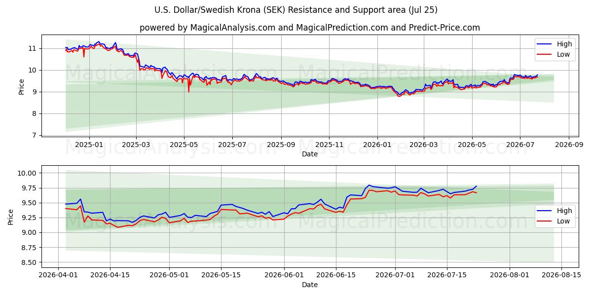  Amerikaanse dollar/Zweedse kroon (SEK) Support and Resistance area (24 Jul) 