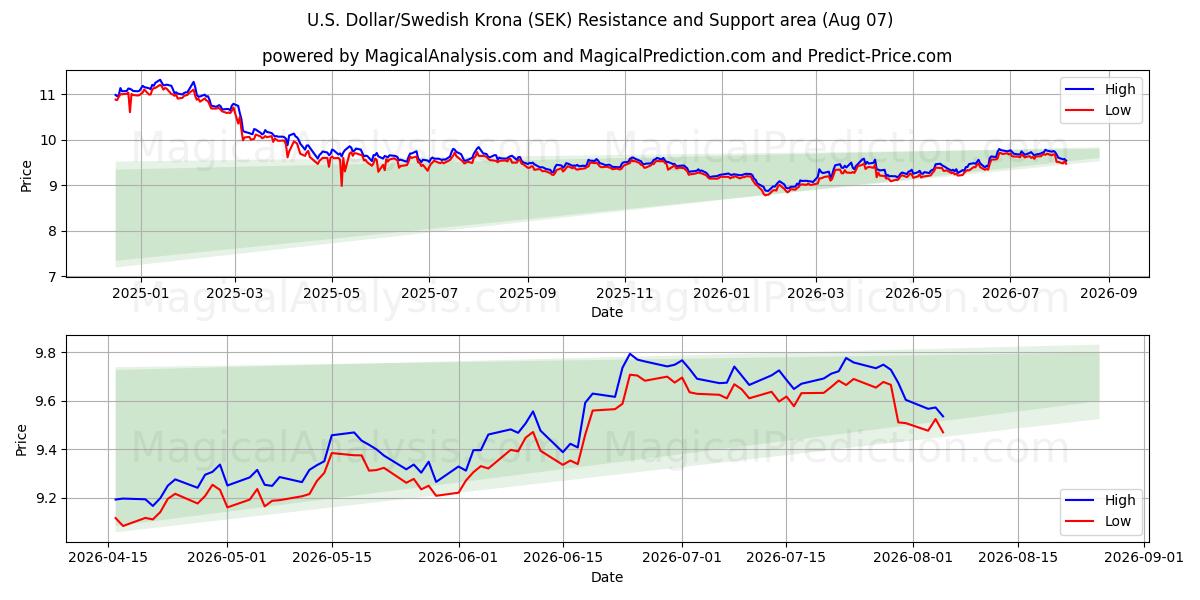  amerikanske dollar/svenske kroner (SEK) Support and Resistance area (06 Aug) 