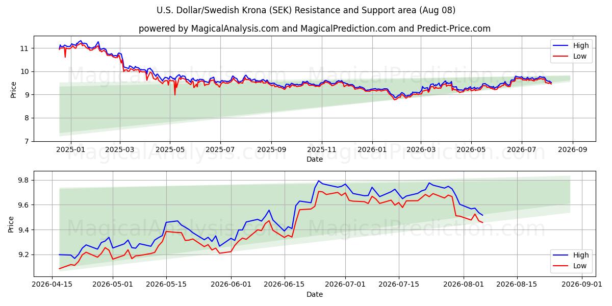  미국 달러/스웨덴 크로나 (SEK) Support and Resistance area (07 Aug) 