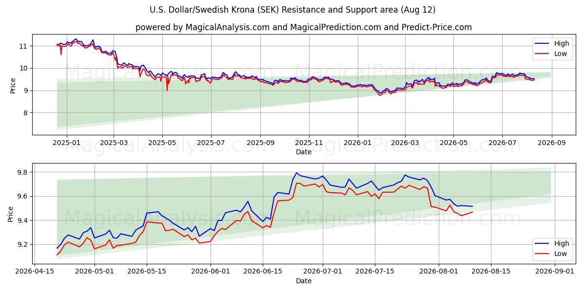  Dólar estadounidense/Corona sueca (SEK) Support and Resistance area (10 Aug) 