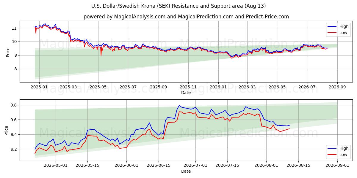  US-Dollar/Schwedische Krone (SEK) Support and Resistance area (12 Aug) 