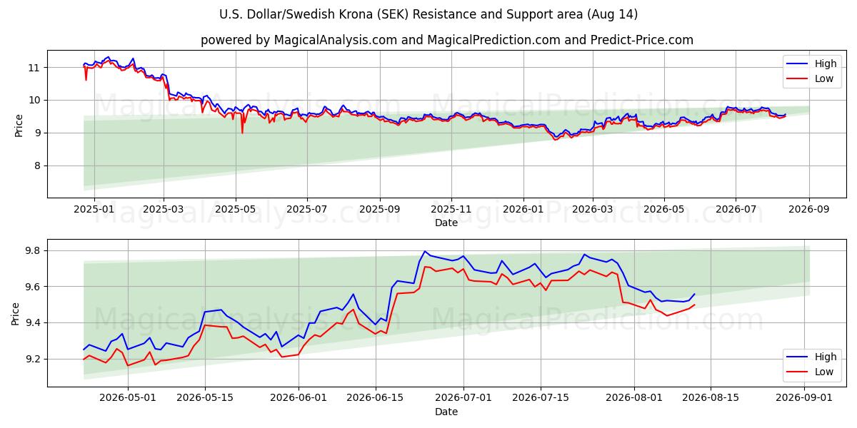  amerikanske dollar/svenske kroner (SEK) Support and Resistance area (13 Aug) 