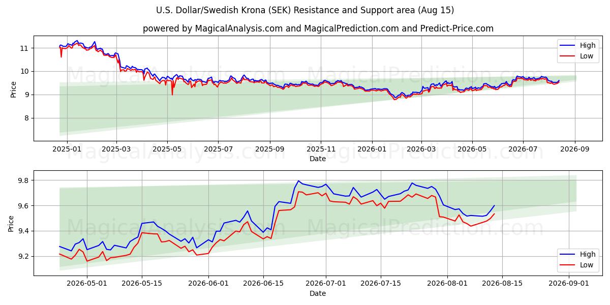  अमेरिकी डॉलर/स्वीडिश क्रोना (SEK) Support and Resistance area (14 Aug) 