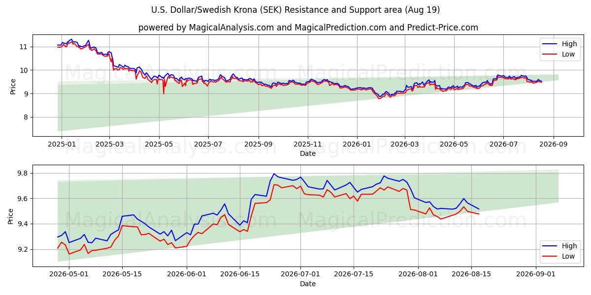  美元/瑞典克朗 (SEK) Support and Resistance area (17 Aug) 