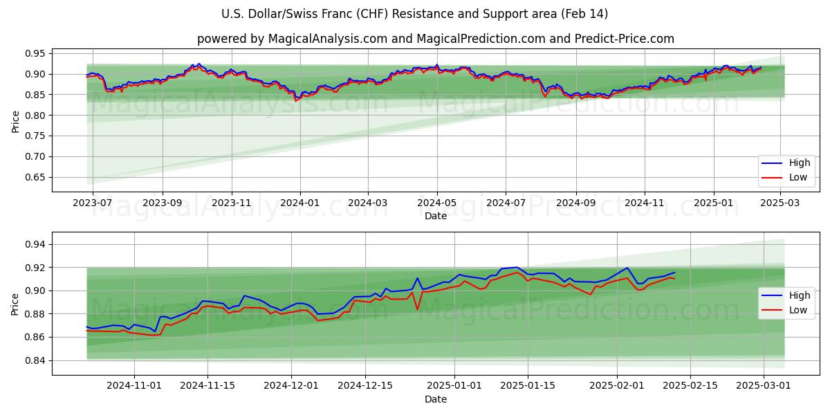  Dólar estadounidense/Franco suizo (CHF) Support and Resistance area (01 Feb) 