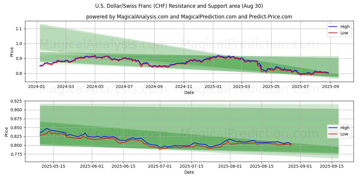 Dólar estadounidense/Franco suizo (CHF) Support and Resistance area (29 Aug) Dólar estadounidense/Franco suizo (CHF) Support and Resistance area (29 Aug)