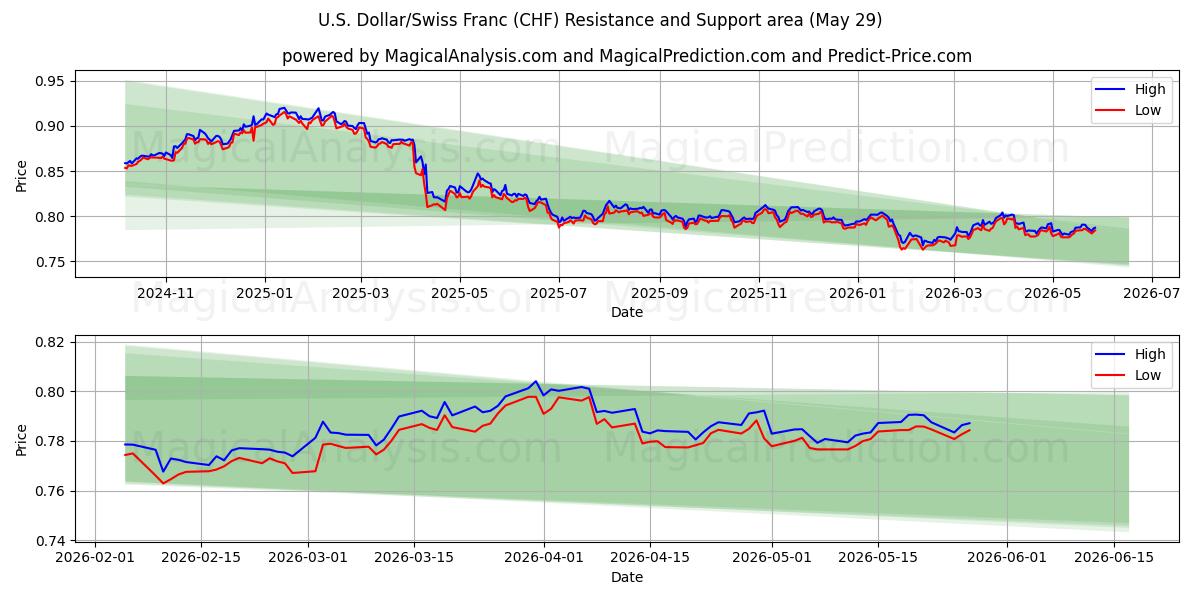  amerikanske dollar/sveitsiske franc (CHF) Support and Resistance area (28 May) 