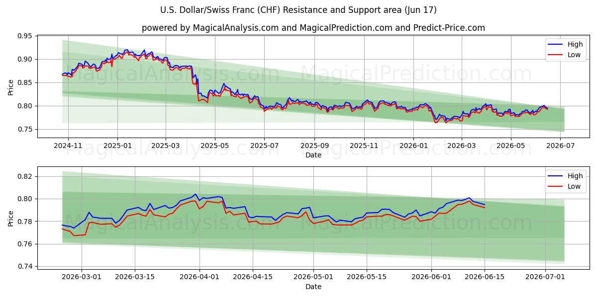  US dollar/schweizerfranc (CHF) Support and Resistance area (09 Jun) 