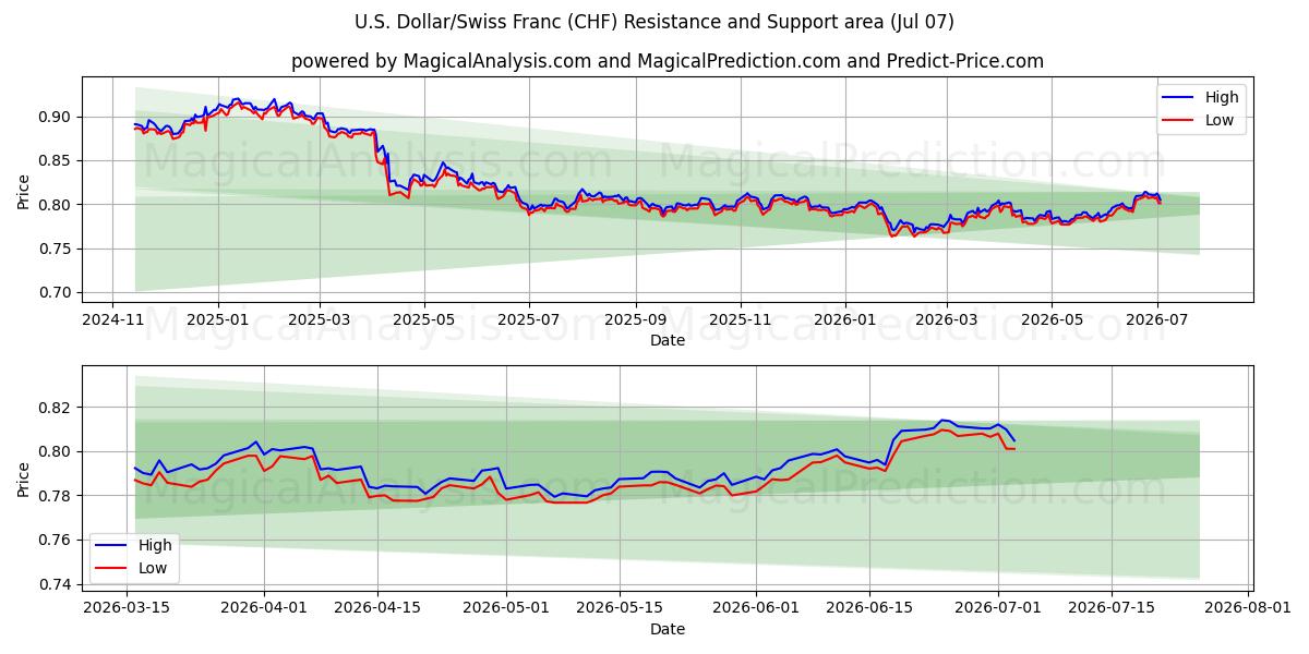  US dollar/schweizerfranc (CHF) Support and Resistance area (06 Jul) 