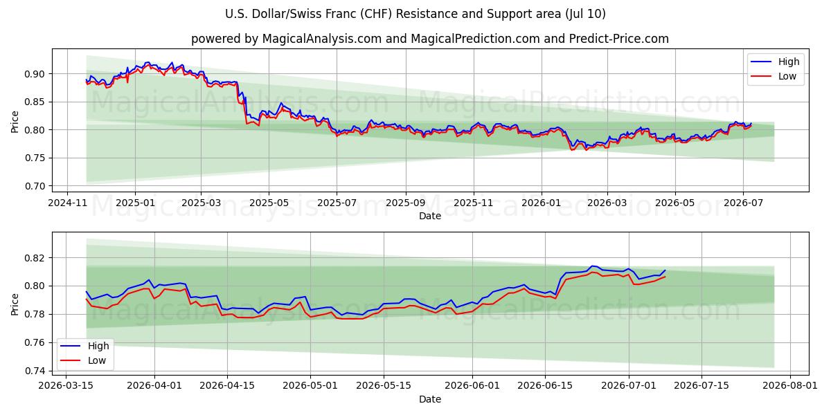  Dollar américain/Franc suisse (CHF) Support and Resistance area (09 Jul) 