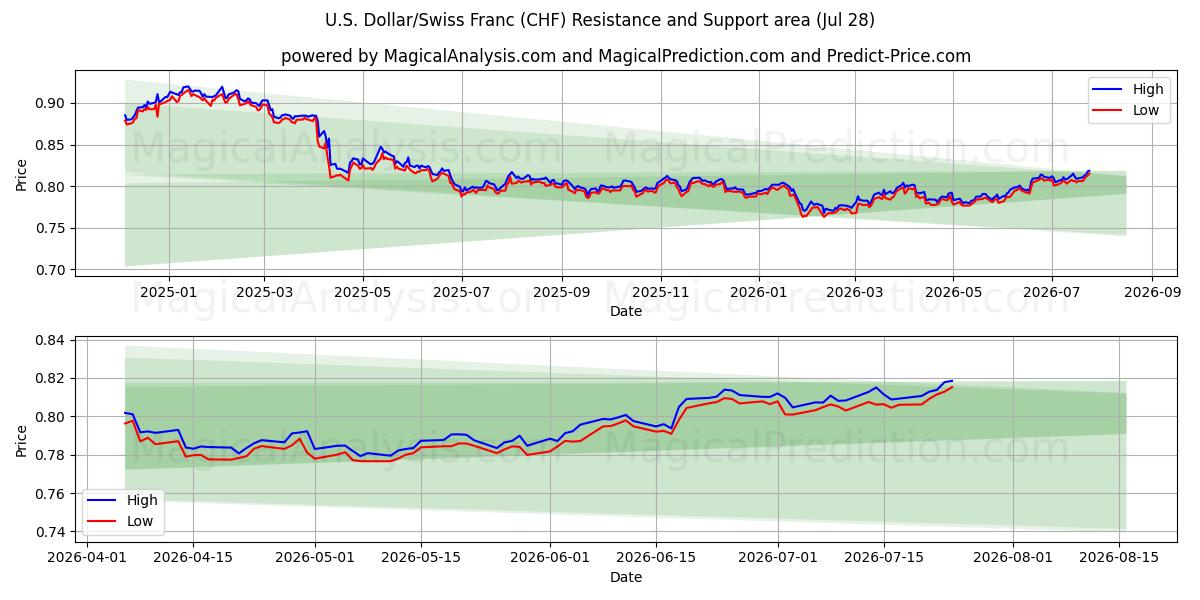  US-Dollar/Schweizer Franken (CHF) Support and Resistance area (27 Jul) 