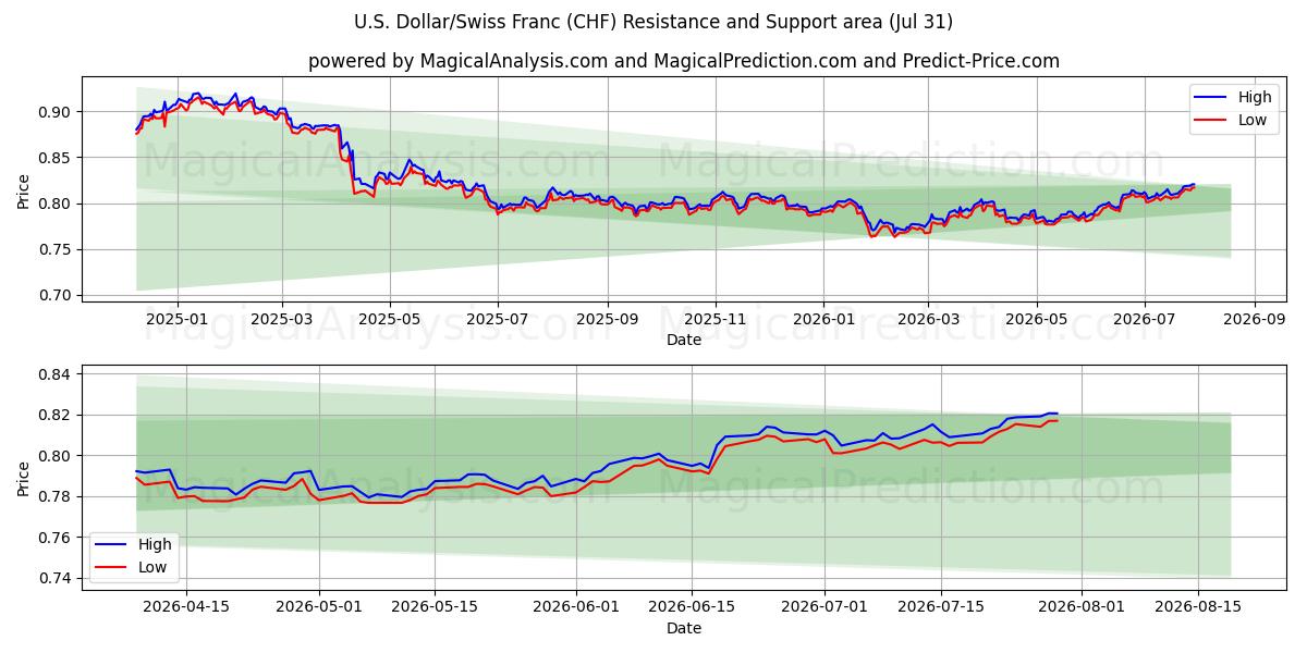  Dollar américain/Franc suisse (CHF) Support and Resistance area (30 Jul) 