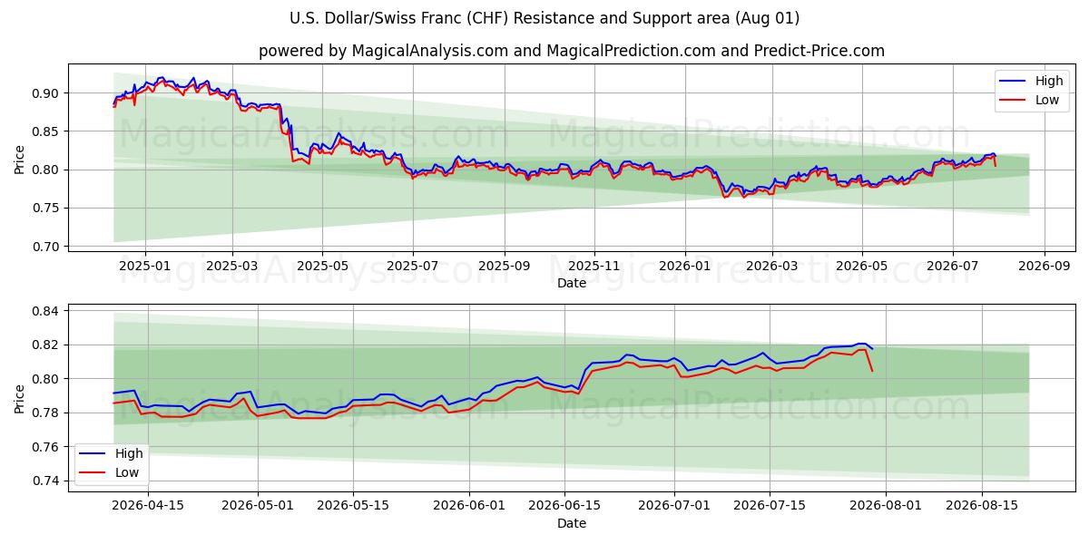  美元/瑞士法郎 (CHF) Support and Resistance area (31 Jul) 